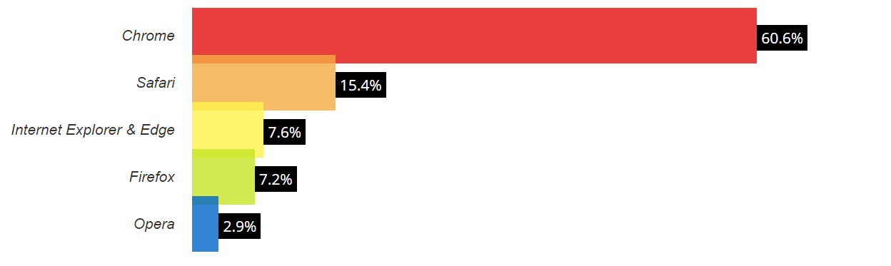 Browser Market Share March 2018